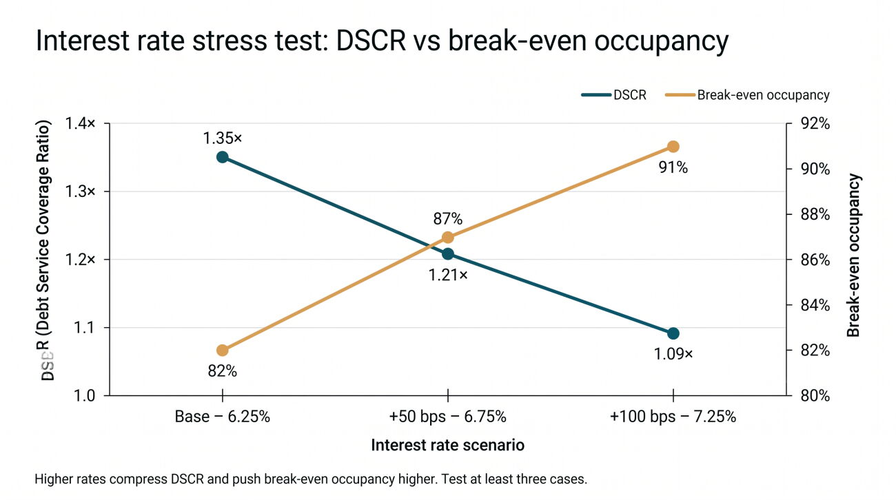 a small chart showing how dscr falls and break even occupanc 1788195050292
