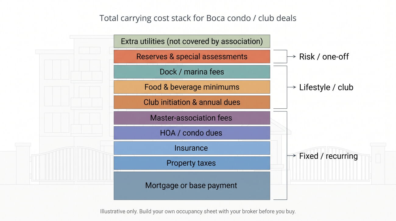 a stacked cost diagram that visually layers taxes insurance 1788195047889